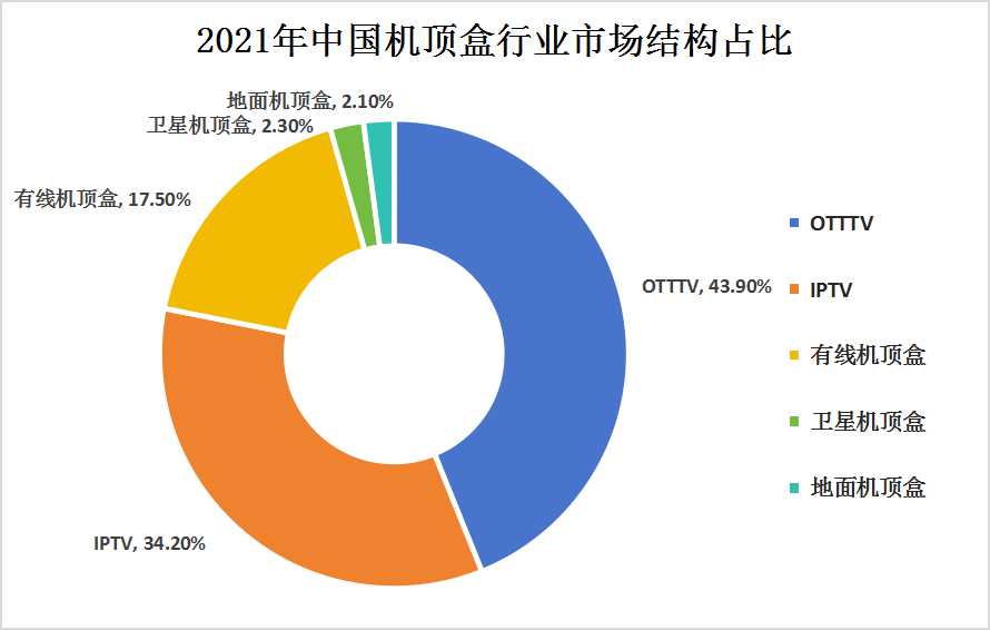 我國機(jī)頂盒行業(yè)市場結(jié)構(gòu)分析