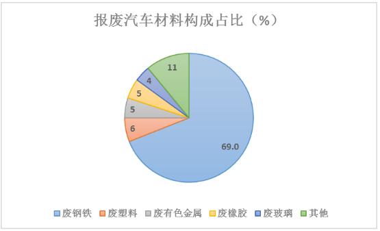 報(bào)廢汽車回收處置行業(yè)盈利方式及發(fā)展趨勢(shì)分析