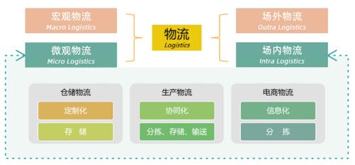 智能物流行業(yè)特征及發(fā)展趨勢(shì)分析