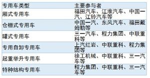 專用車行業(yè)發(fā)展趨勢及重點企業(yè)對比分析