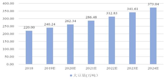 大豆蛋白行業(yè)發(fā)展歷程及市場(chǎng)概況分析