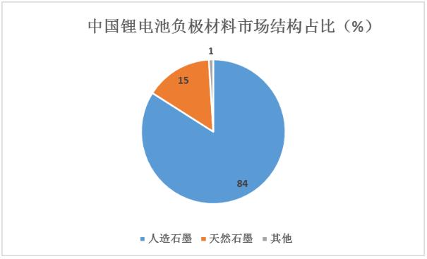 鋰電池負(fù)極材料行業(yè)未來發(fā)展趨勢(shì)分析