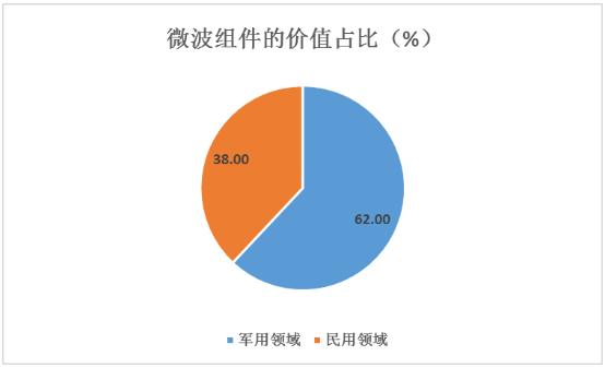 微波組件市場規(guī)模及我國微波技術(shù)存在差距分析