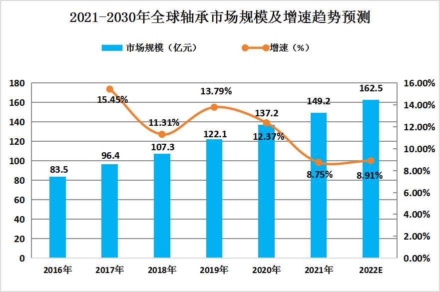 中國滑動軸承行業(yè)發(fā)展現(xiàn)狀分析