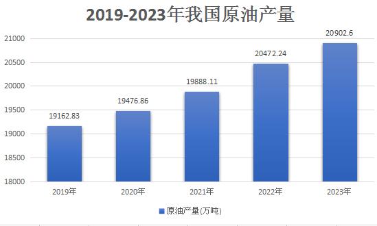 2024年我國原油市場現(xiàn)狀及行業(yè)預(yù)測分析