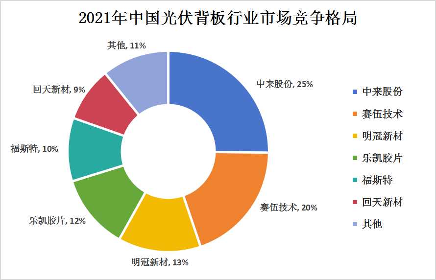 2024年中國光伏背板行業(yè)市場競爭格局及重點企業(yè)分析