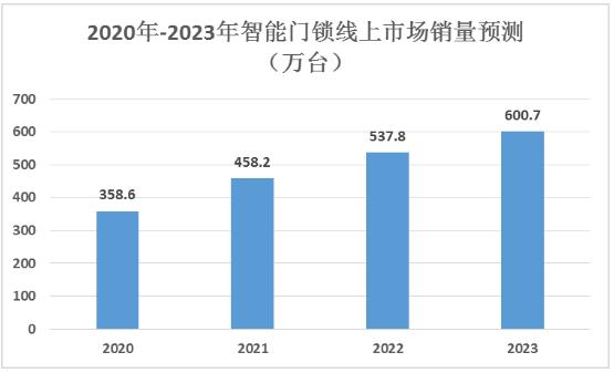 智能門鎖行業(yè)發(fā)展前景及市場銷量分析：未來智能門鎖或?qū)⒊蔀榧揖影卜李I(lǐng)域的標(biāo)配