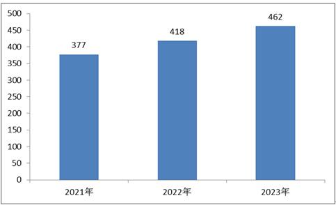 2021-2023年航天先進(jìn)制造技術(shù)行業(yè)發(fā)展現(xiàn)狀及市場(chǎng)規(guī)模