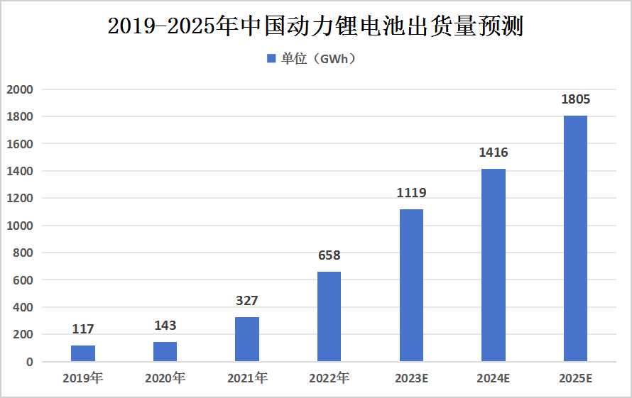 動力鋰離子電池產(chǎn)業(yè)鏈上中下游結(jié)構(gòu)分析