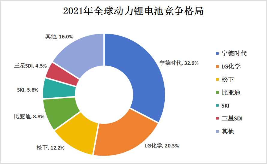 全球動(dòng)力鋰電池競爭格局及中國動(dòng)力鋰電池行業(yè)重點(diǎn)企業(yè)分析