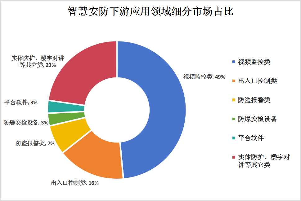 智能安防行業(yè)產(chǎn)業(yè)鏈上中下游結(jié)構(gòu)及下游應用領(lǐng)域細分市場分析