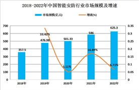 2024年中國(guó)智能安防行業(yè)發(fā)展現(xiàn)狀及未來(lái)發(fā)展趨勢(shì)分析