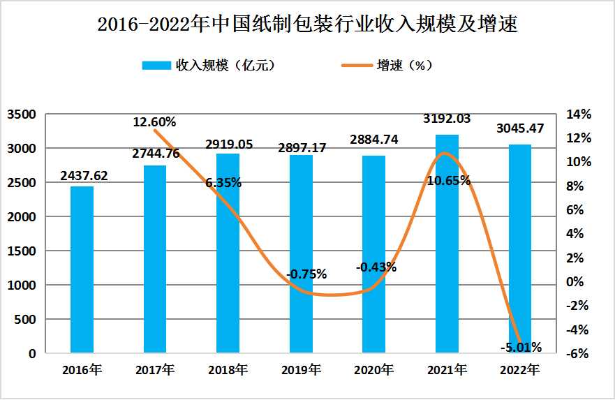 2024年中國紙制品包裝行業(yè)發(fā)展現(xiàn)狀及未來發(fā)展趨勢(shì)預(yù)測(cè)