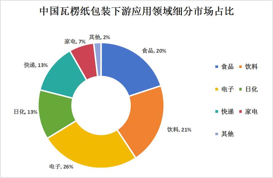 瓦楞紙箱包裝產(chǎn)業(yè)鏈上中下游結(jié)構(gòu)及下游細(xì)分市場分析