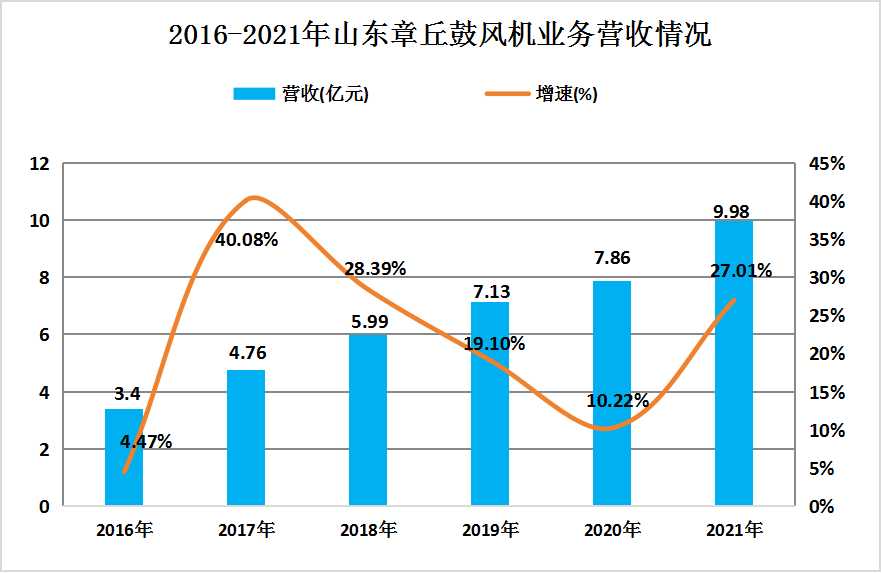 2024年中國鼓風(fēng)機(jī)行業(yè)競爭格局級重點企業(yè)分析