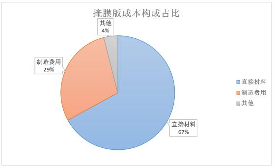 掩膜版行業(yè)競爭格局及掩膜版行業(yè)重點企業(yè)分析
