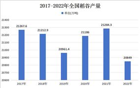 2024年中國(guó)稻谷播種面積、產(chǎn)量情況及未來(lái)發(fā)展趨勢(shì)預(yù)測(cè)分析