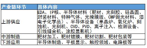 半導體靶材行業(yè)未來發(fā)展方向及產(chǎn)業(yè)鏈上中下游分析
