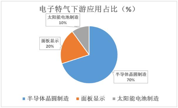 電子特氣行業(yè)未來(lái)發(fā)展趨勢(shì)及電子特氣產(chǎn)業(yè)鏈分析