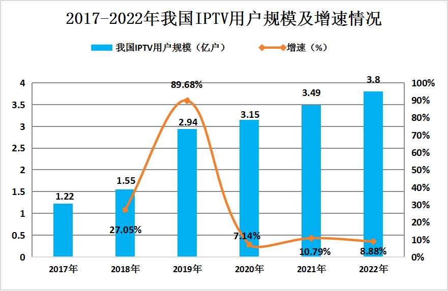 2024年中國IPTV行業(yè)發(fā)展現(xiàn)狀及未來發(fā)展趨勢預測分析