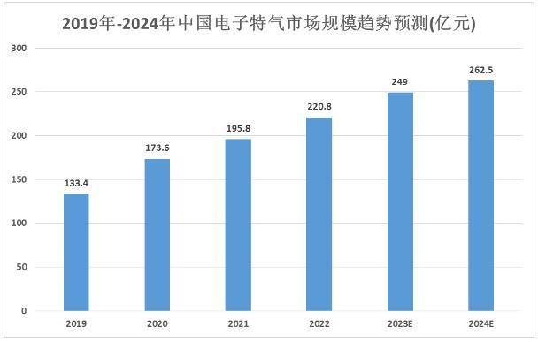 電子特氣行業(yè)競(jìng)爭(zhēng)格局及市場(chǎng)規(guī)模預(yù)測(cè)分析