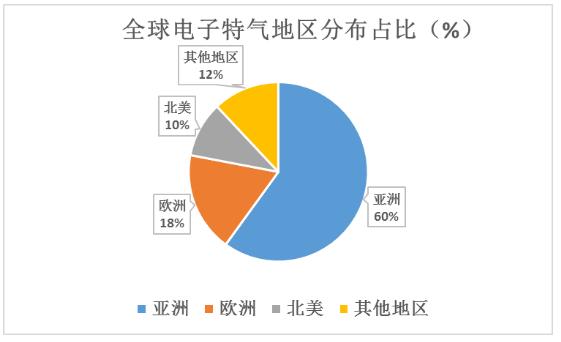 電子特氣行業(yè)發(fā)展現(xiàn)狀及電子特氣行業(yè)重點(diǎn)企業(yè)對(duì)比分析