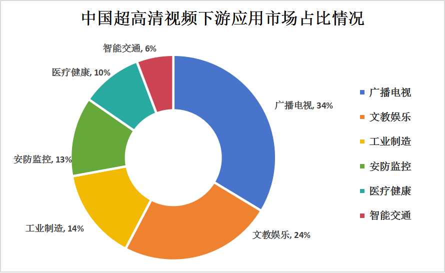 中國超高清視頻行業(yè)產業(yè)鏈上中下游結構及下游細分市場分析
