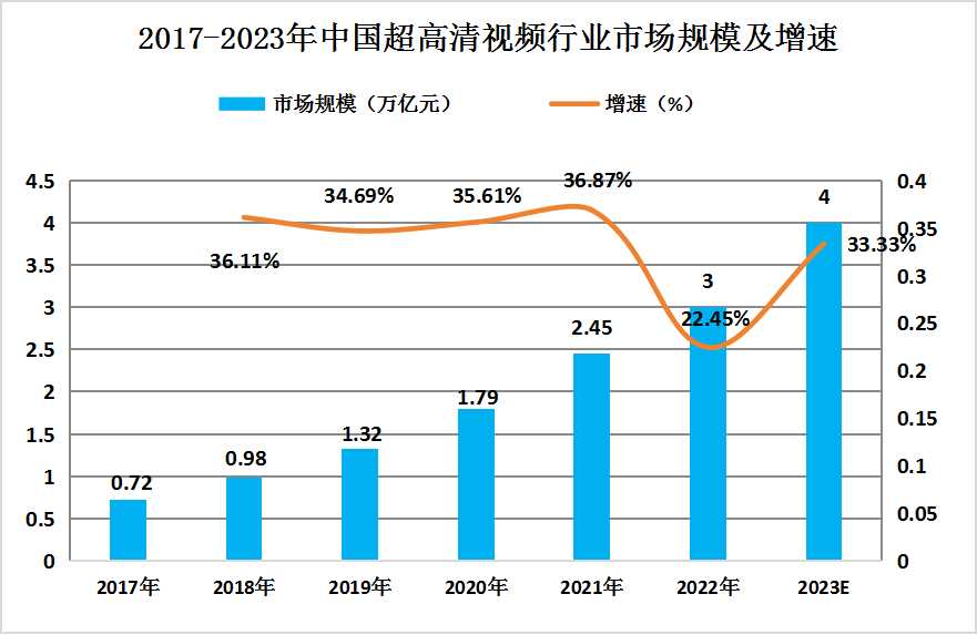 2024年中國超高清視頻行業(yè)發(fā)展現狀分析及未來發(fā)展趨勢預測