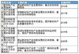 新材料行業(yè)相關(guān)政策及重點上市企業(yè)經(jīng)營情況分析