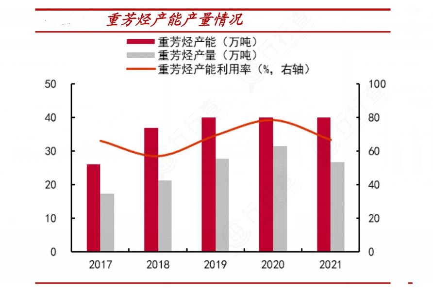 2024年中國重芳烴行業(yè)發(fā)展現(xiàn)狀及重點企業(yè)