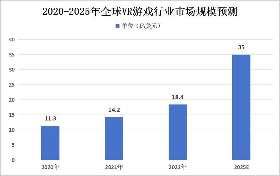 2024年全球VR游戲行業(yè)發(fā)展現(xiàn)狀及未來發(fā)展前景分析