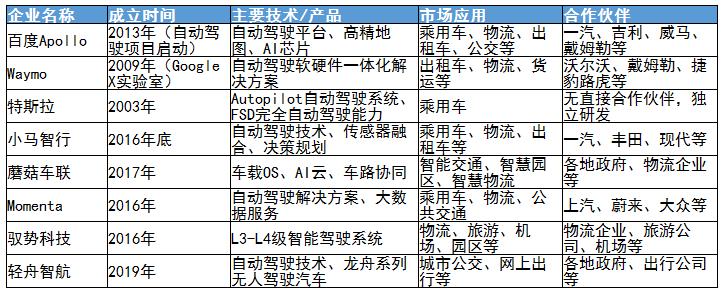 自動駕駛行業(yè)相關(guān)政策及重點企業(yè)對比分析