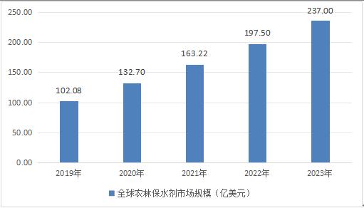全球農(nóng)林保水劑行業(yè)市場運(yùn)行形勢及市場規(guī)模分析