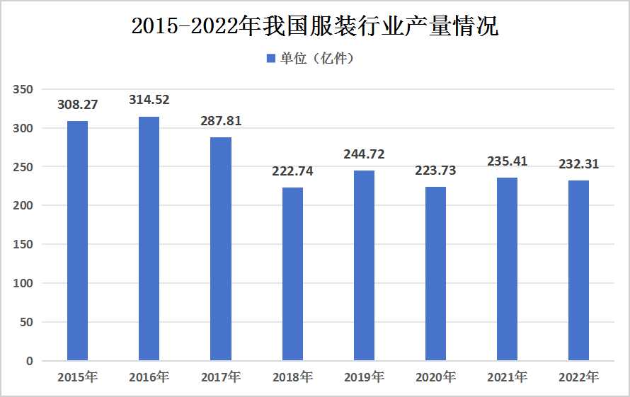 服裝行業(yè)市場(chǎng)現(xiàn)狀