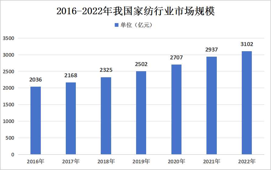 家紡行業(yè)市場(chǎng)現(xiàn)狀