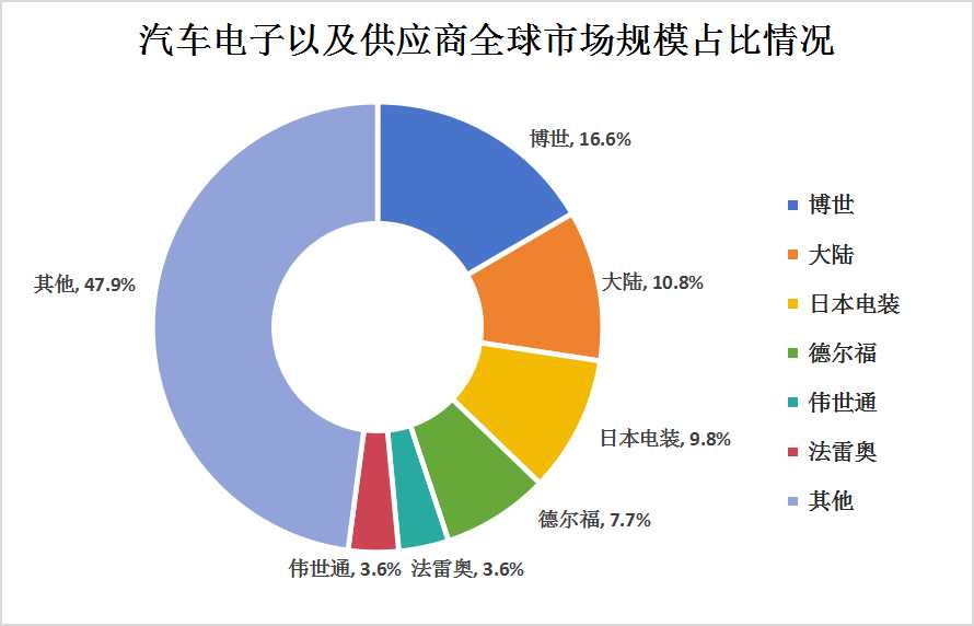 中國汽車電子行業(yè)競爭格局及主要重點(diǎn)企業(yè)分析