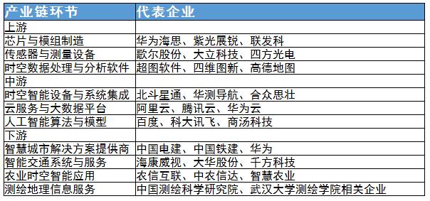 時空智能服務(wù)行業(yè)發(fā)展趨勢及主要企業(yè)分析