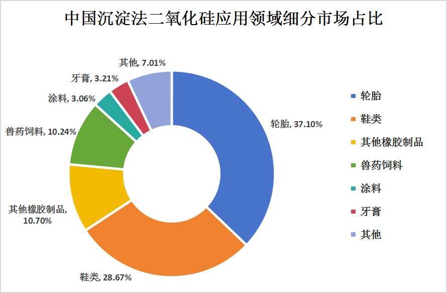 沉淀法二氧化硅產(chǎn)業(yè)鏈上中下游結(jié)構(gòu)及下游應(yīng)用領(lǐng)域細(xì)分市場分析
