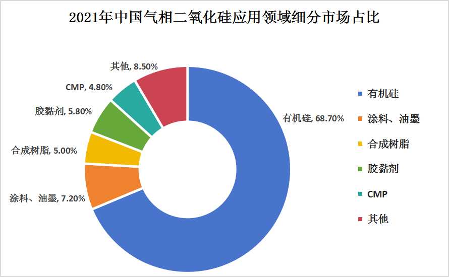 氣相法二氧化硅(白炭黑)產(chǎn)業(yè)鏈上中下游結(jié)構(gòu)及下游應(yīng)用領(lǐng)域細(xì)分市場分析