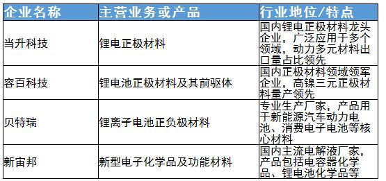 電池新材料行業(yè)最新發(fā)展趨勢、龍頭企業(yè)及主要種類分析
