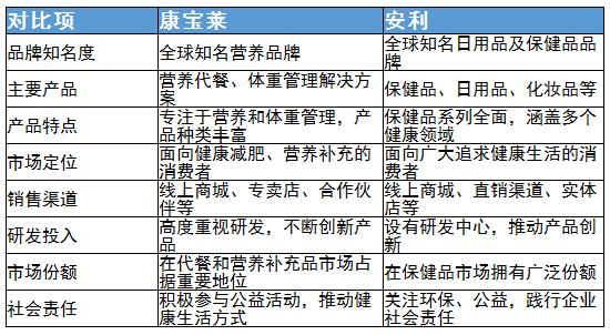 代餐食品行業(yè)競爭格局及代餐食品行業(yè)重點企業(yè)分析