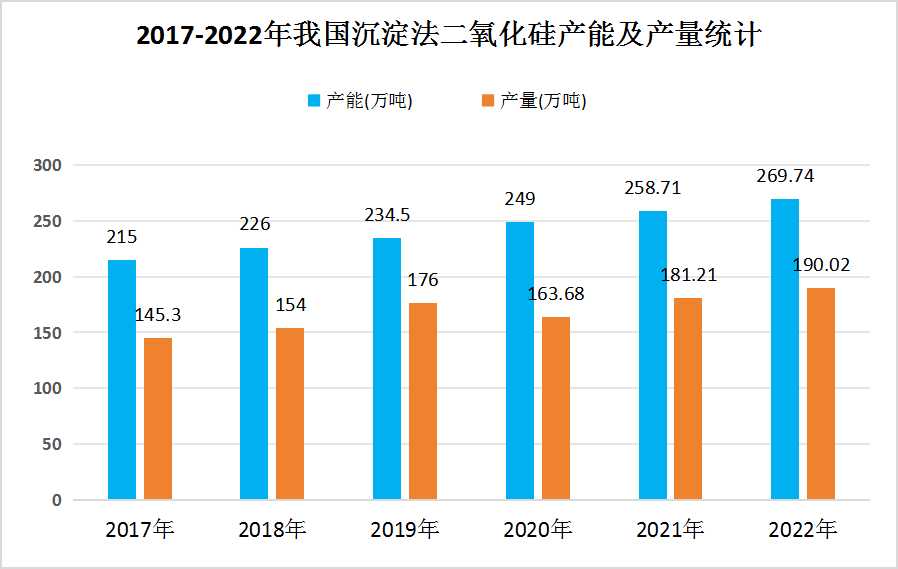 2024年中國沉淀法二氧化硅行業(yè)發(fā)展現(xiàn)狀分析及未來發(fā)展前景趨勢預(yù)測