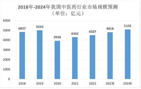 中醫(yī)藥行業(yè)市場規(guī)模及重點企業(yè)分析