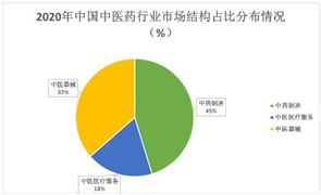 中醫(yī)藥行業(yè)主要政策與上中下游產(chǎn)業(yè)鏈及其代表企業(yè)