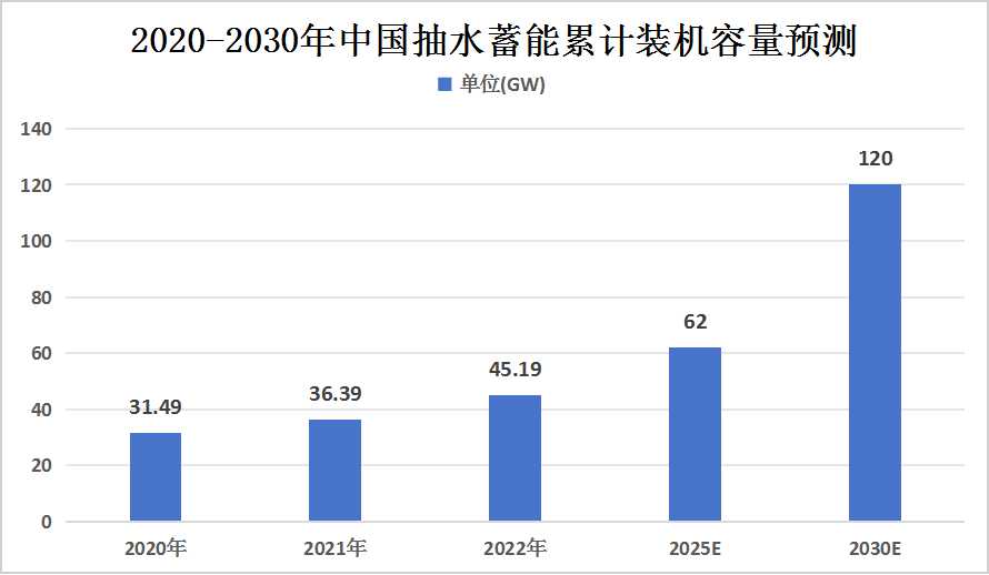 抽水蓄能電站裝機(jī)規(guī)?，F(xiàn)狀、中長期規(guī)劃目標(biāo)及行業(yè)發(fā)展趨勢預(yù)測