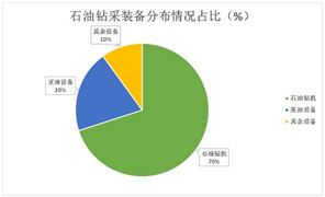 石油鉆采設備分布情況占比及未來創(chuàng)新方向分析