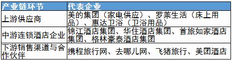 品牌連鎖酒店行業(yè)發(fā)展現(xiàn)狀與上中下游產(chǎn)業(yè)鏈及其代表企業(yè)