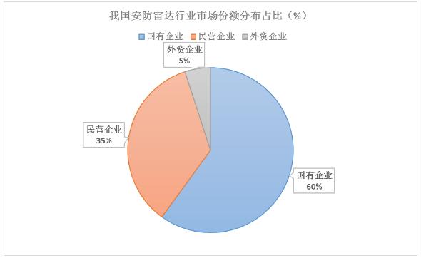 安防雷達行業(yè)市場份額及未來發(fā)展方向分析