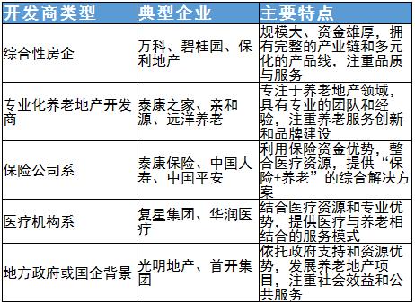 中國養(yǎng)老地產(chǎn)主要開發(fā)商分類及養(yǎng)老地產(chǎn)行業(yè)人才需求分析