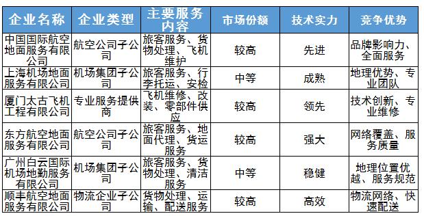 航空地面服務(wù)行業(yè)競(jìng)爭(zhēng)對(duì)手、重點(diǎn)企業(yè)及未來發(fā)展趨勢(shì)分析